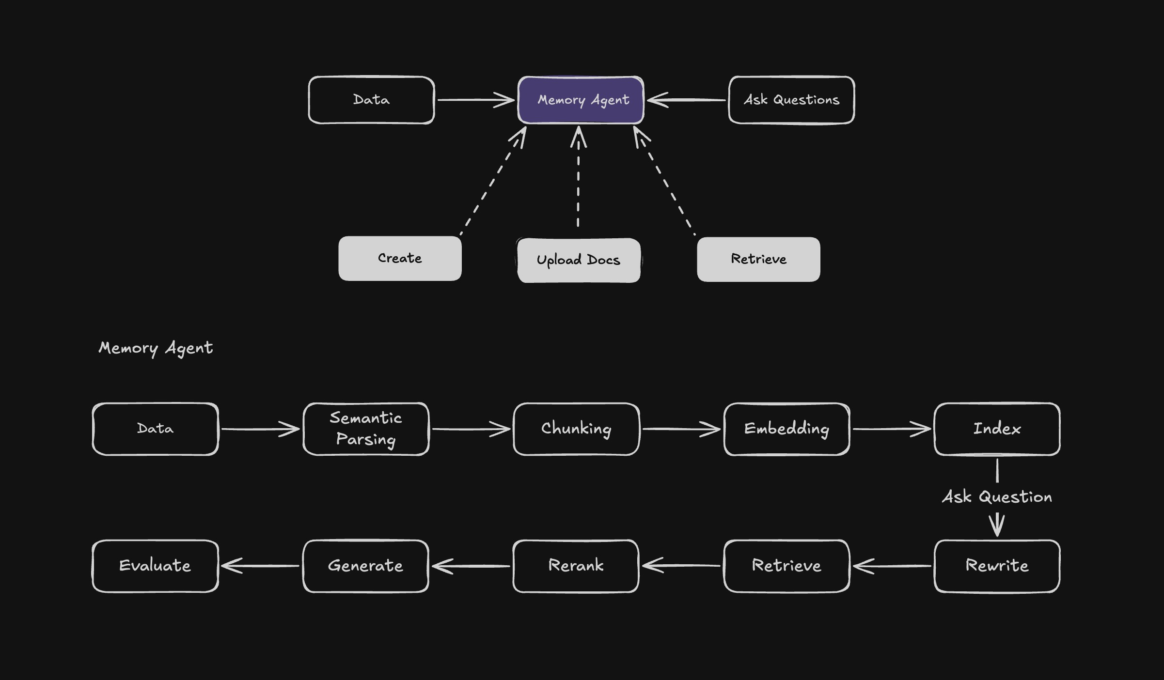 Memory Agent Architecture