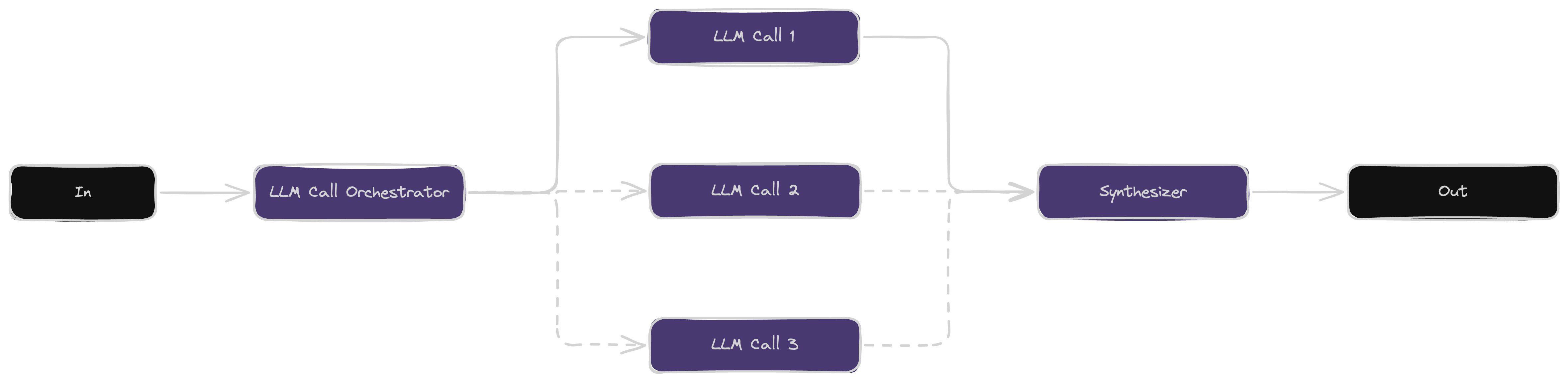 Orchestration-workers architecture