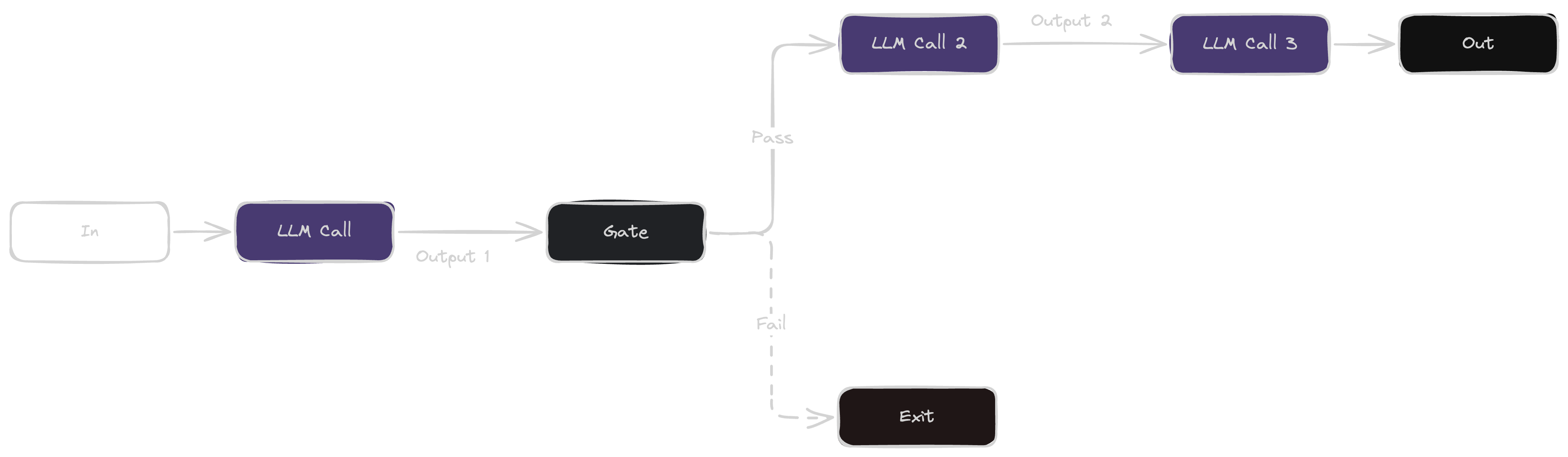 Prompt chaining architecture