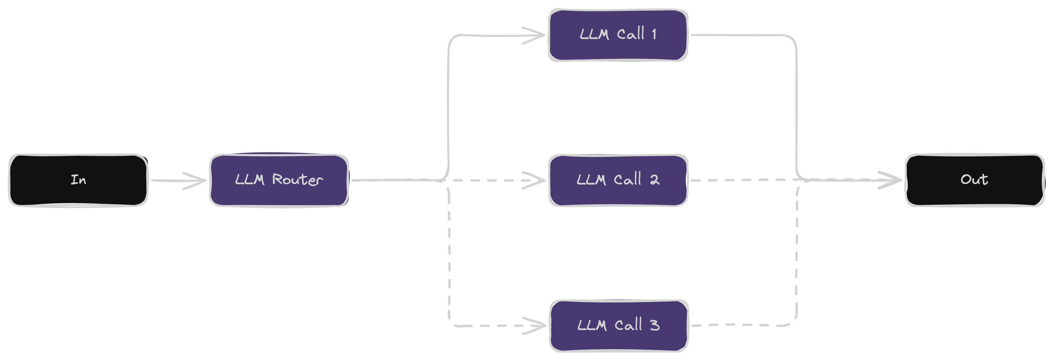 Routing architecture