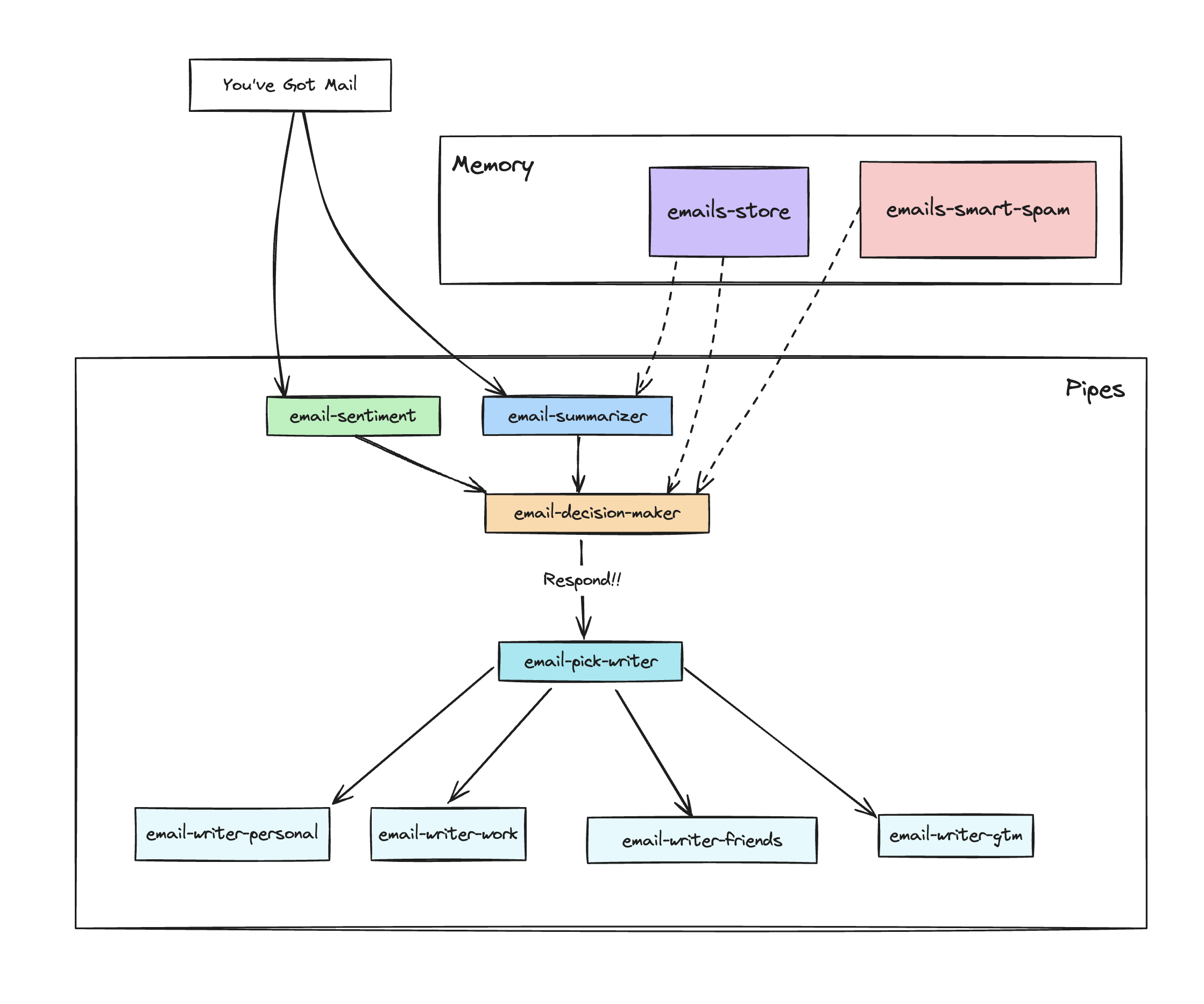 ⌘ Langbase Email Agent