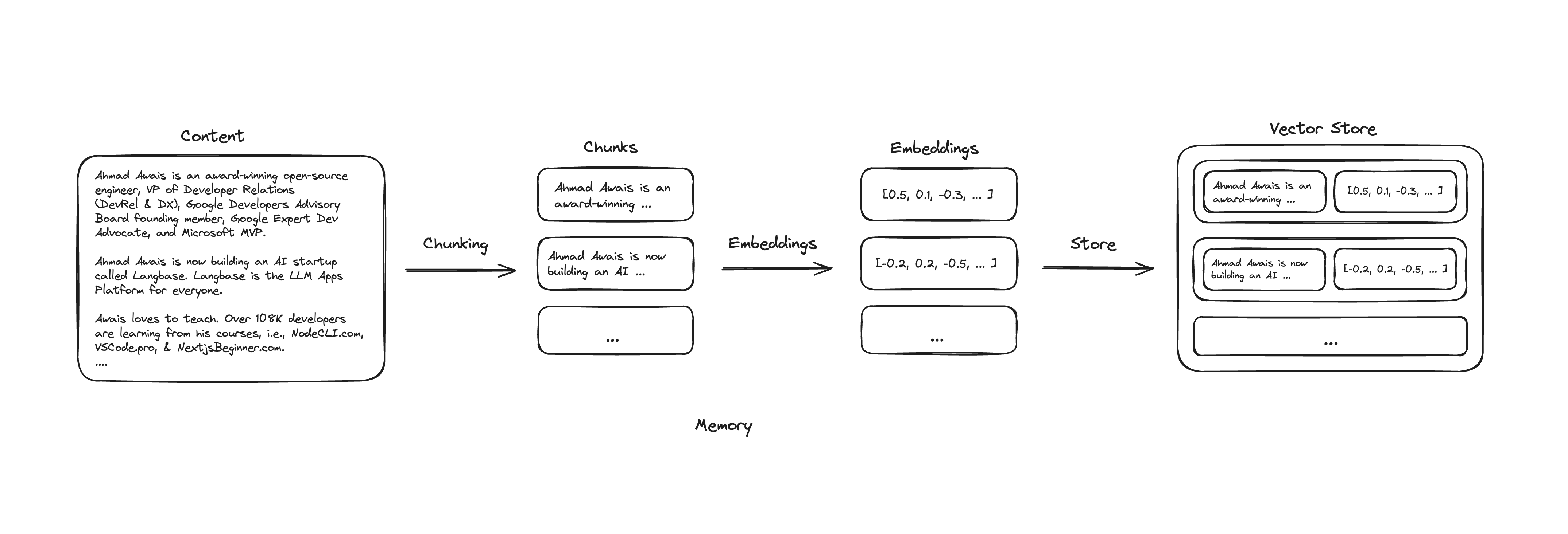 ⌘ Langbase Memory work flow