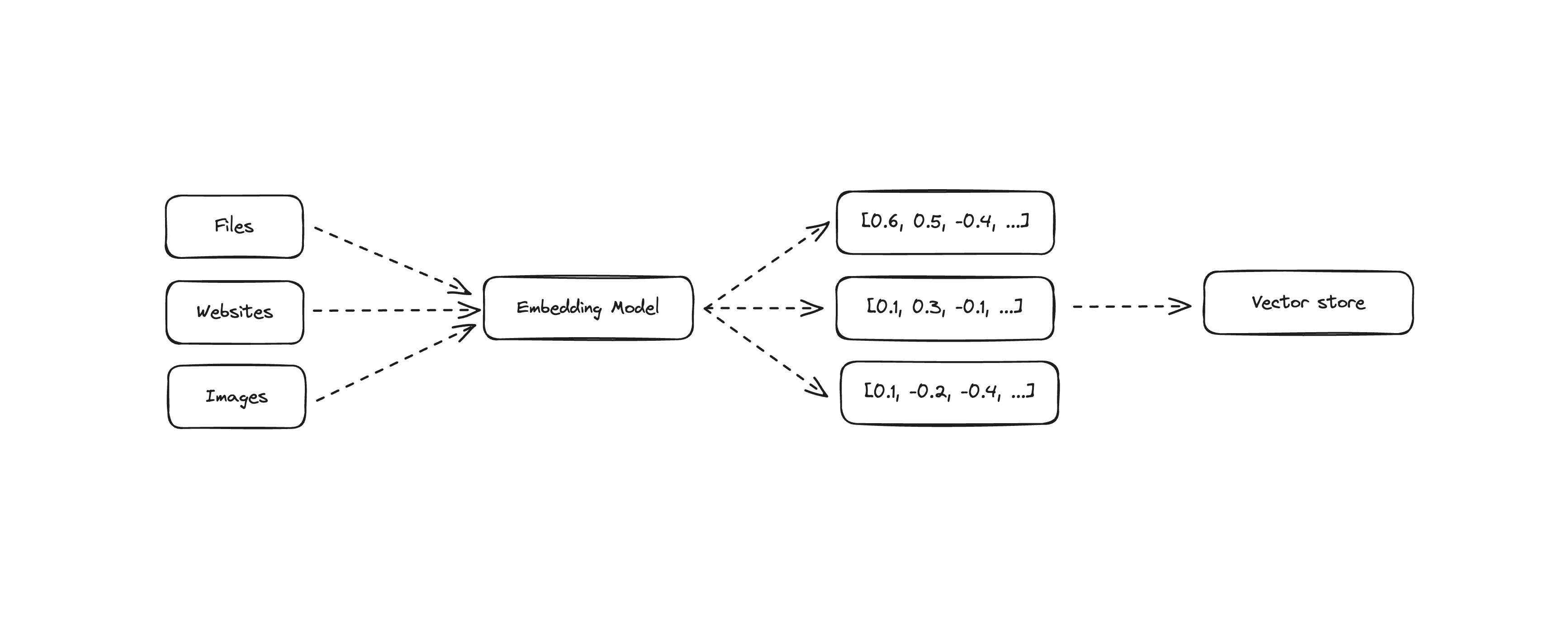 ⌘ Langbase Memory store