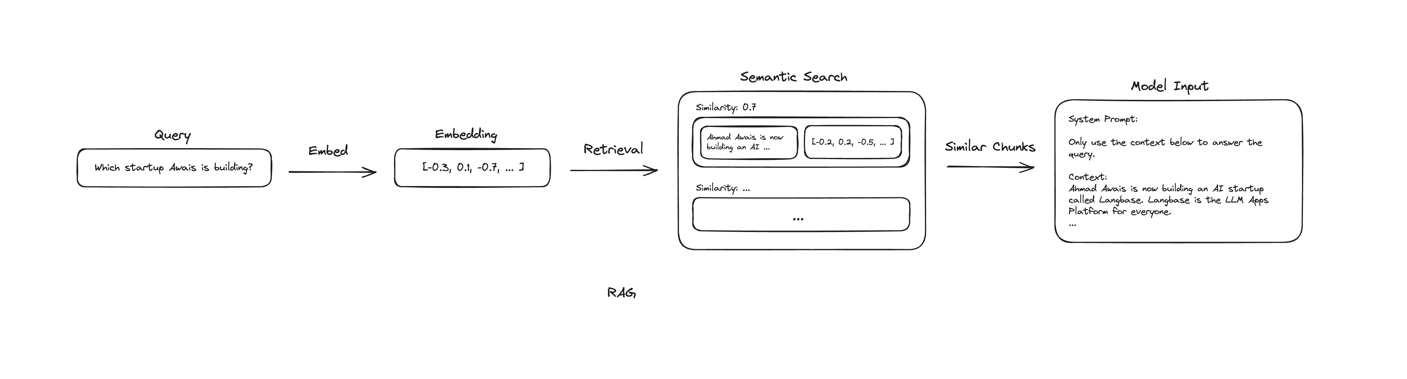 ⌘ Langbase RAG workflow