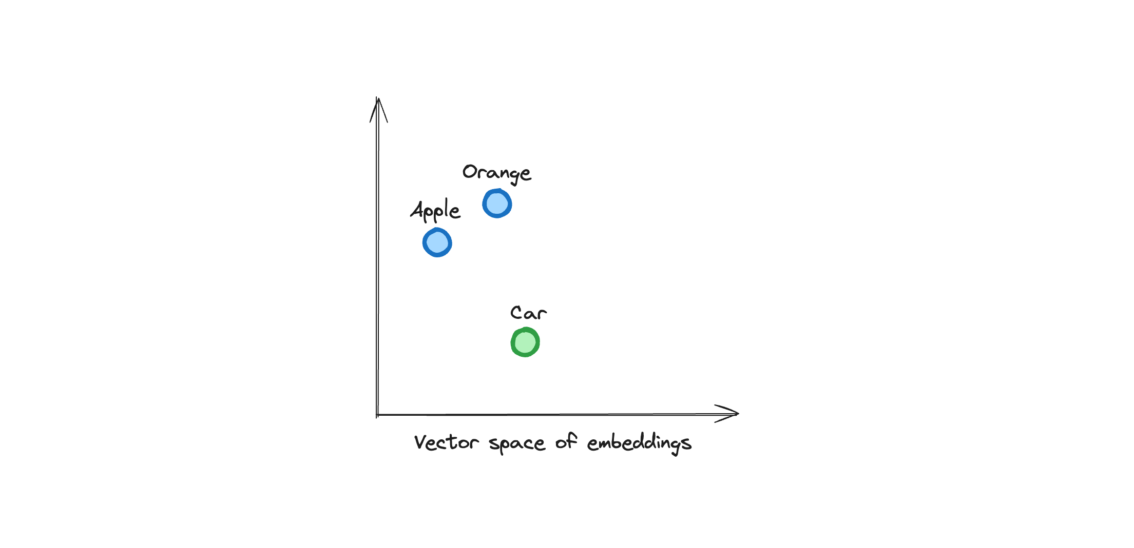 Embeddings Vector Space