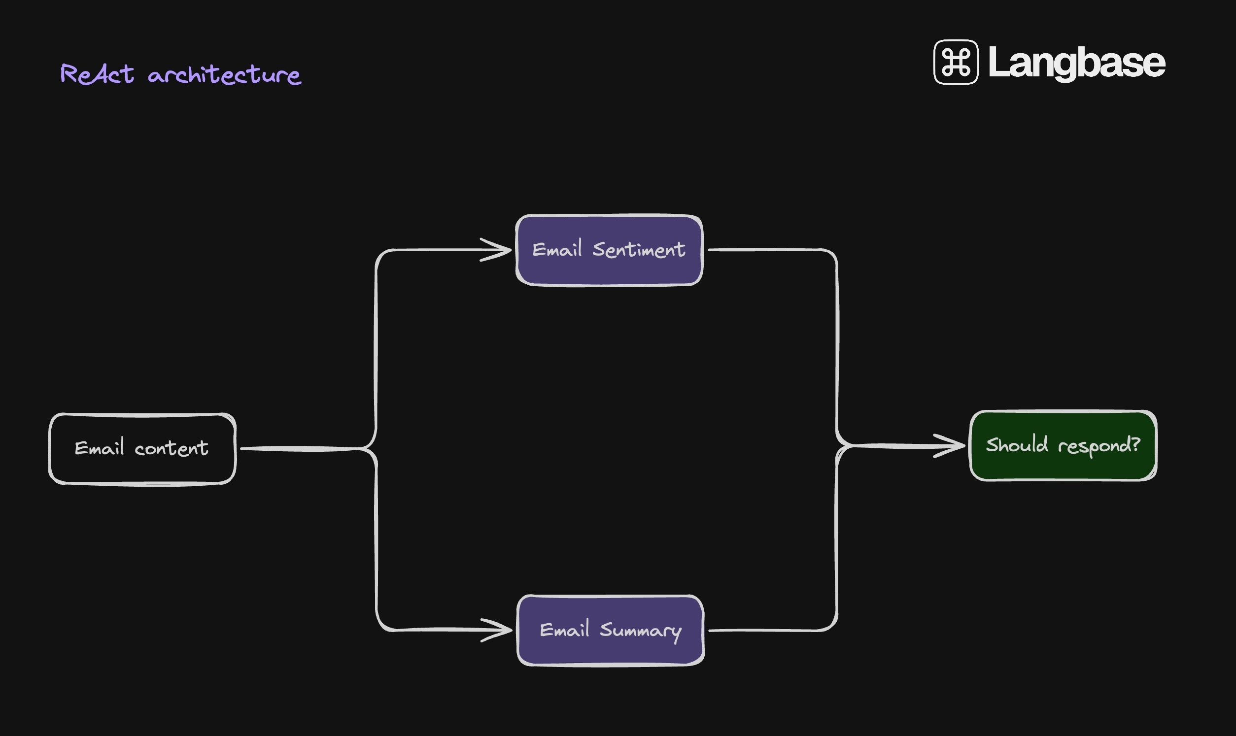 ReAct architecture